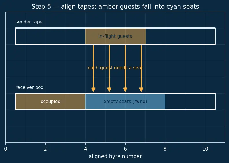 Figure — TCP flow control — sliding window, receive buffer