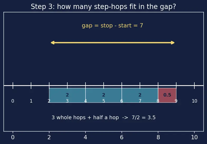 Figure — `range()` — start, stop, step