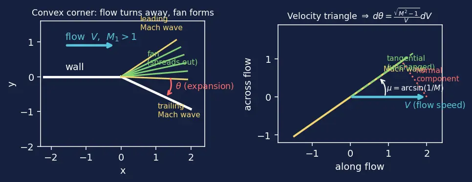 Figure — Prandtl-Meyer function ν(M)