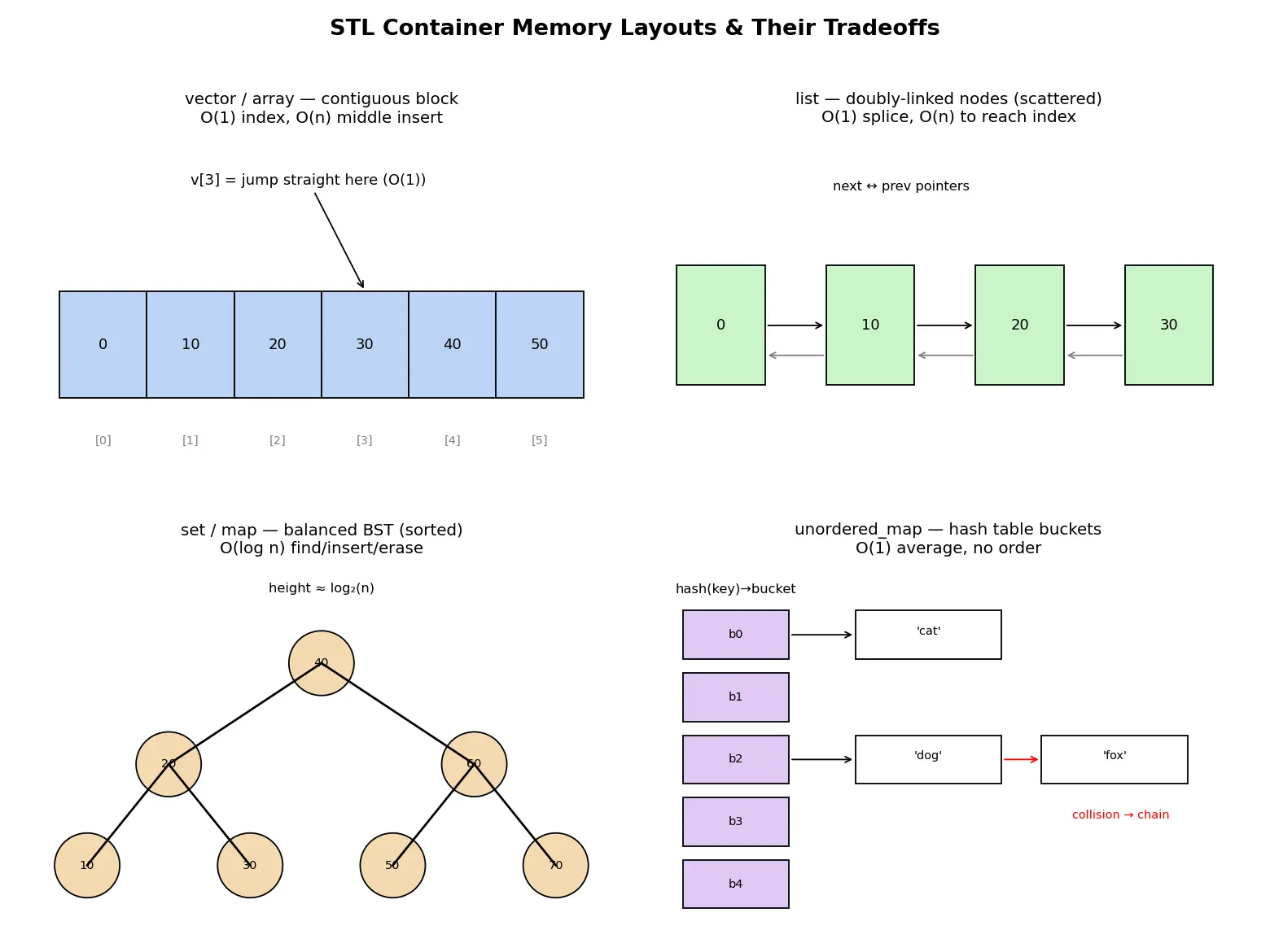 Figure — STL containers — vector, list, deque, array, set, multiset, map, multimap, unordered_map, unordered_set