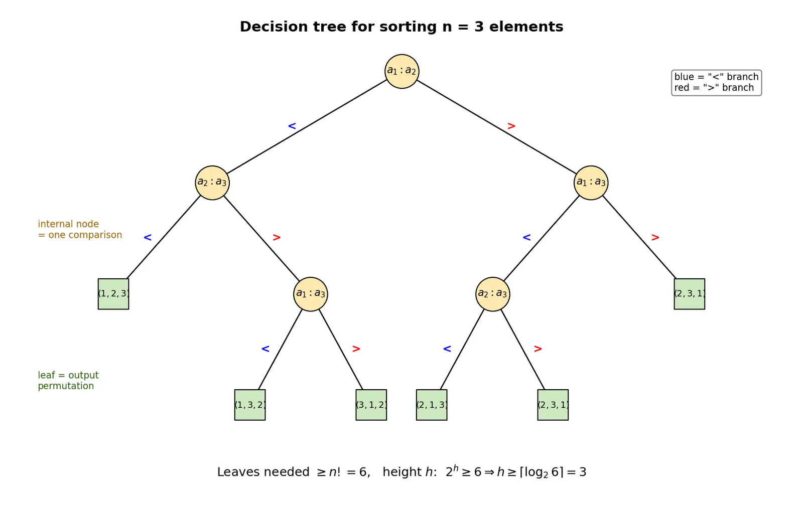 Figure — Lower bound for comparison sorts — Ω(n log n) proof via decision trees