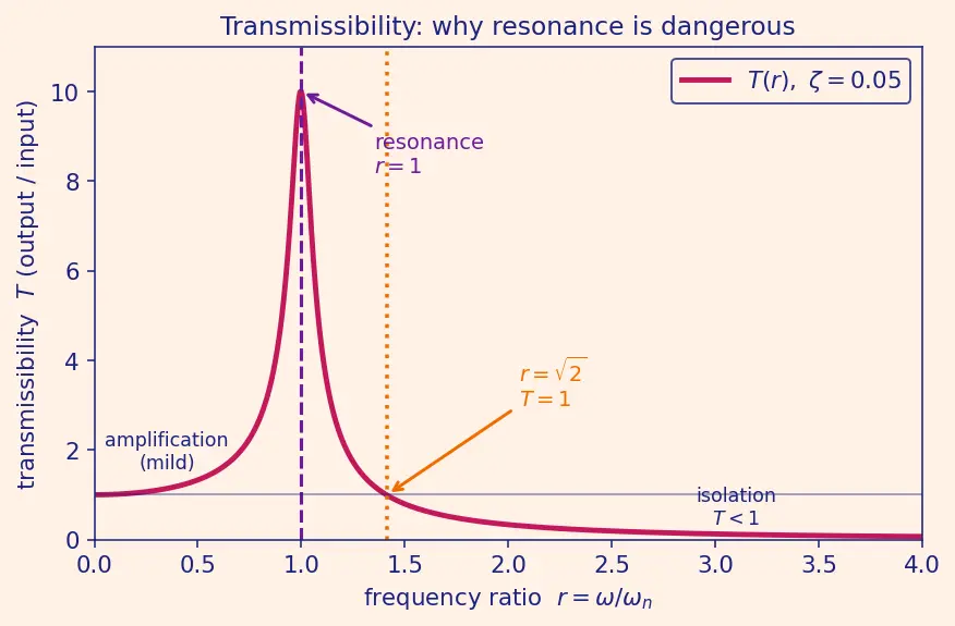 Figure — Environmental testing — thermal vacuum (TVAC), vibration, acoustic, EMC - EMI