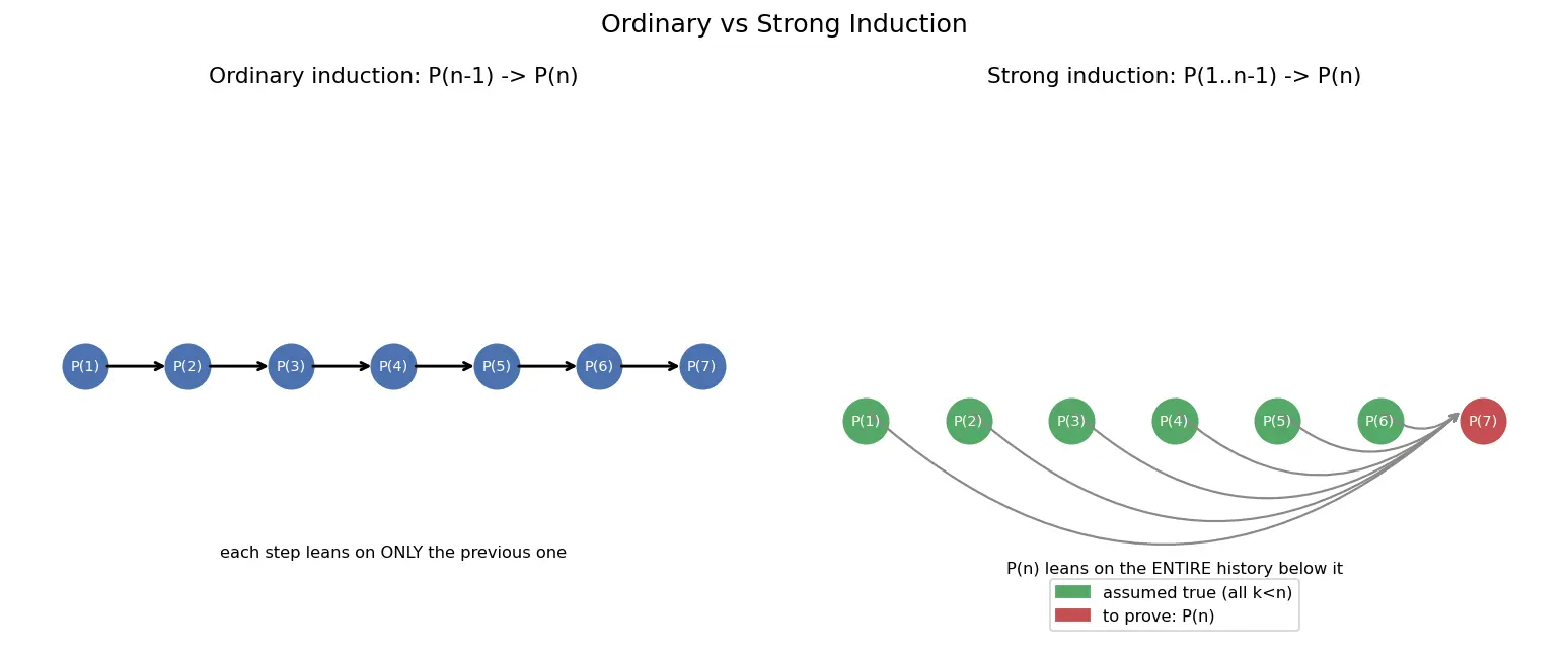 Figure — Strong induction