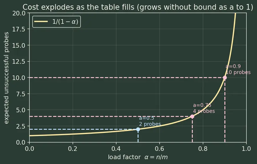 Figure — Open addressing — linear probing, quadratic probing, double hashing