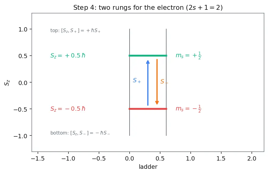 Figure — Spin — intrinsic angular momentum