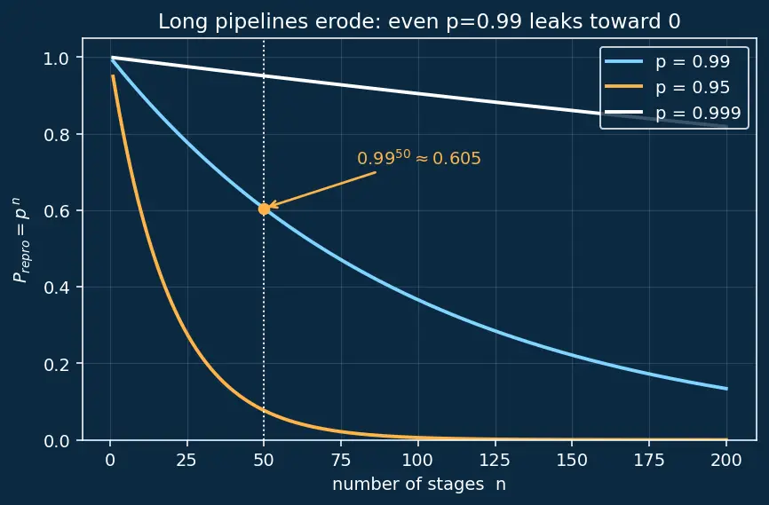 Figure — Experiment tracking and reproducibility