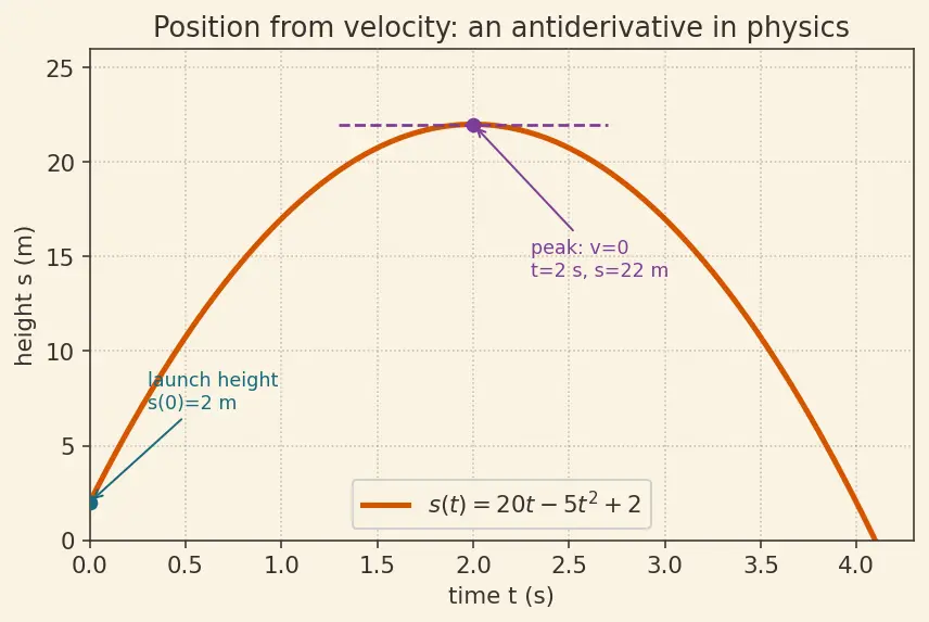 Figure — Antiderivative — definition, family of solutions (+C)