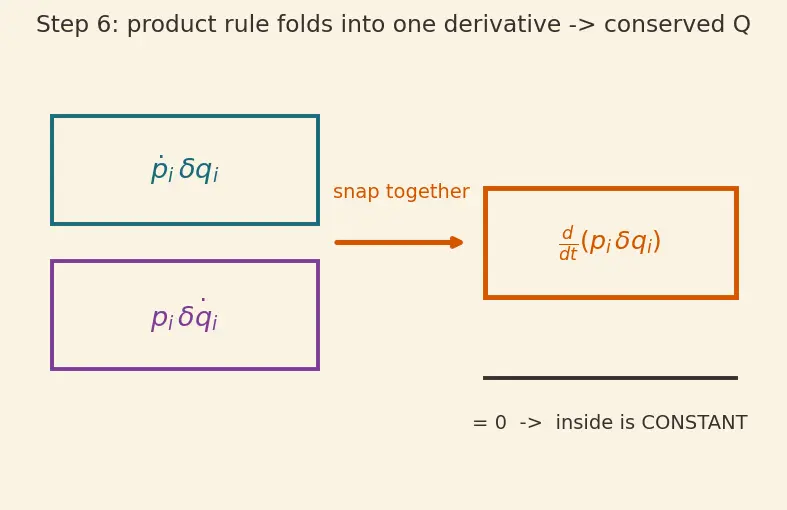 Figure — Noether's theorem — symmetry ↔ conservation law