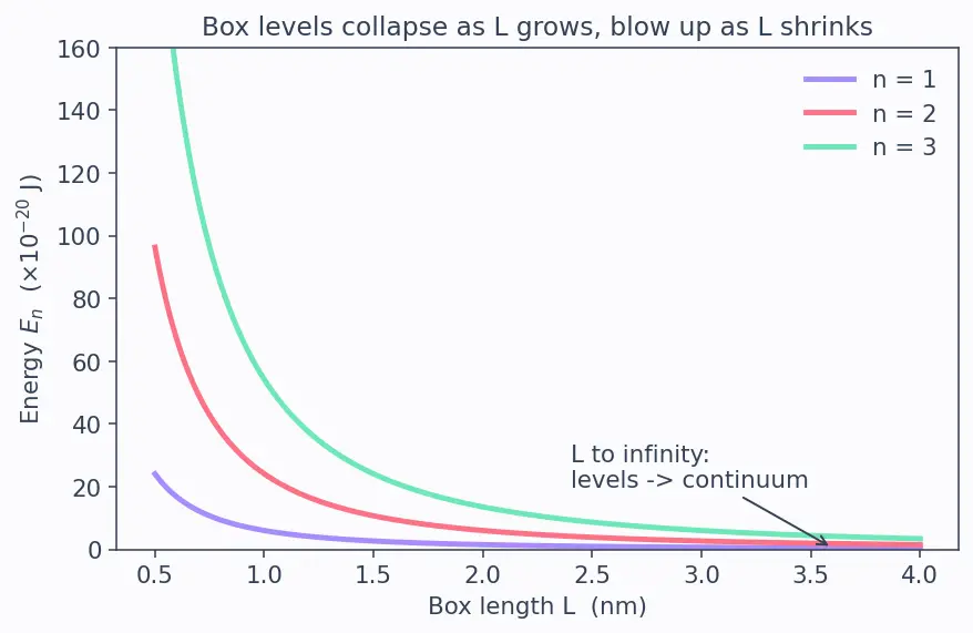 Figure — Quantum chemistry — particle in a box revisited; H-atom solutions