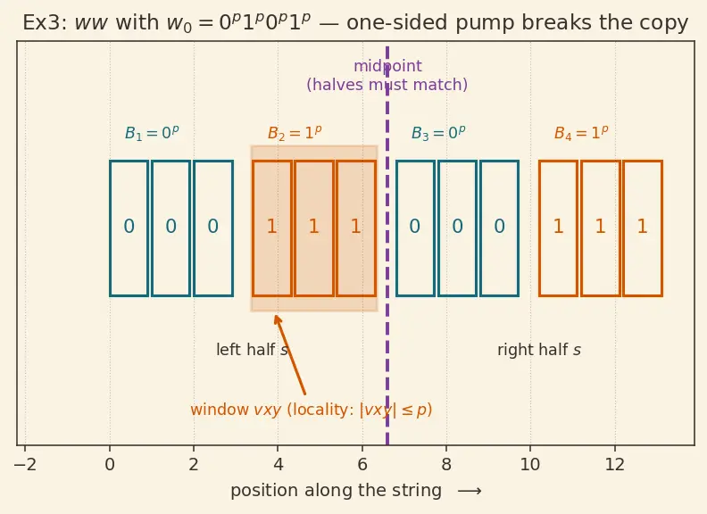 Figure — Pumping lemma for CFLs