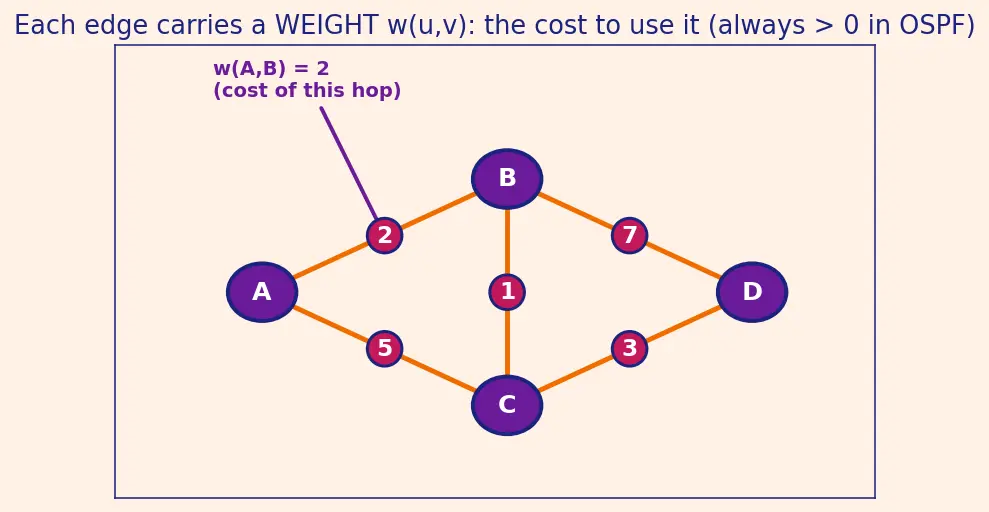 Figure — Link state routing — OSPF, Dijkstra