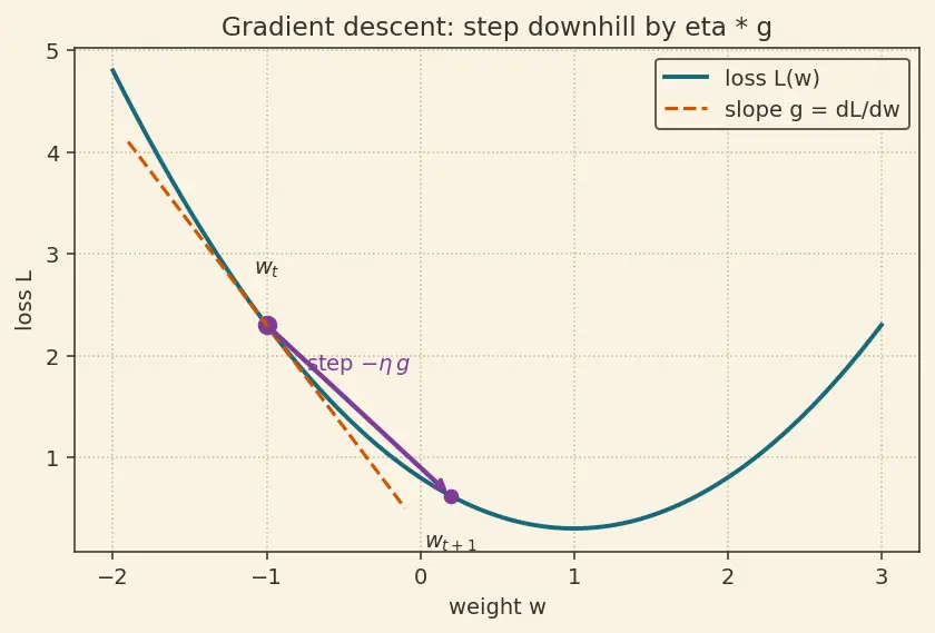 Figure — Mixed precision training