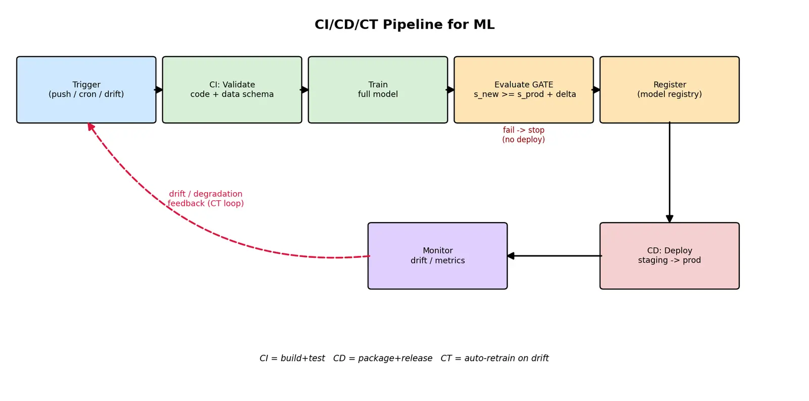 Figure — CI - CD pipelines for ML