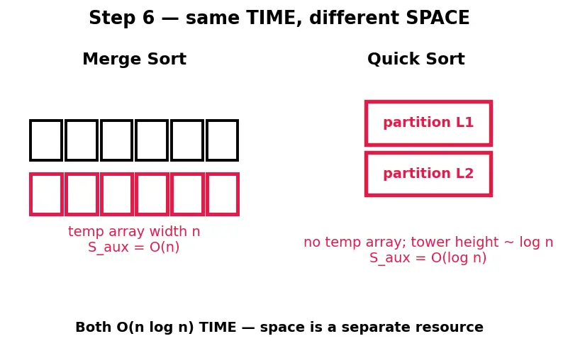 Figure — Space complexity — auxiliary vs total