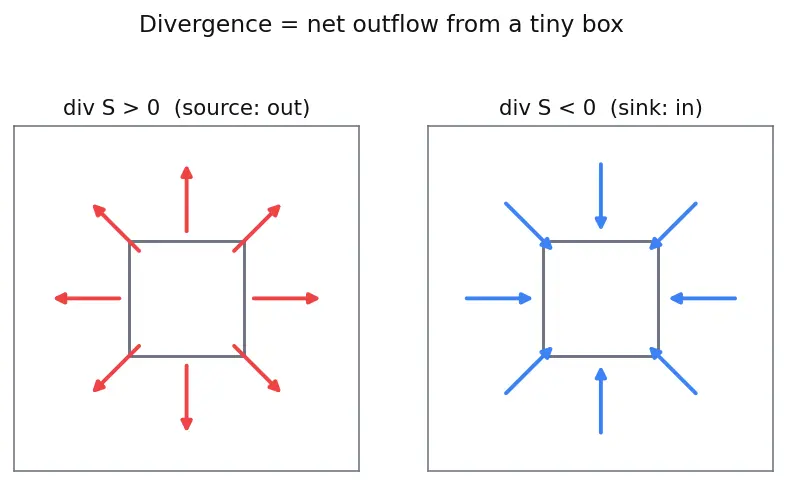 Figure — Poynting vector — energy flux in EM waves