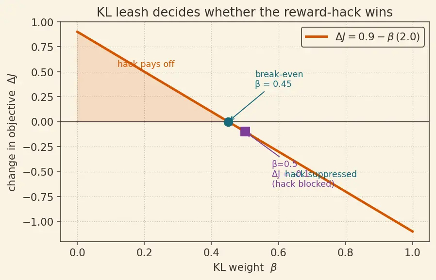 Figure — Constitutional AI overview