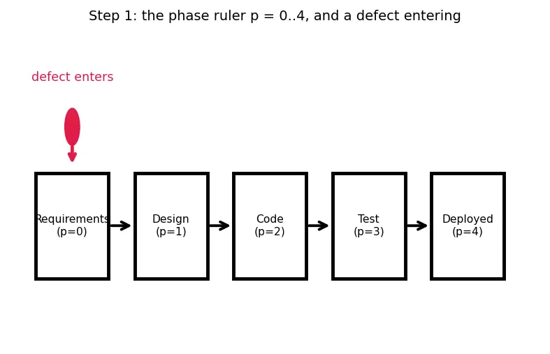 Figure — SDLC — waterfall, V-model, iterative, agile