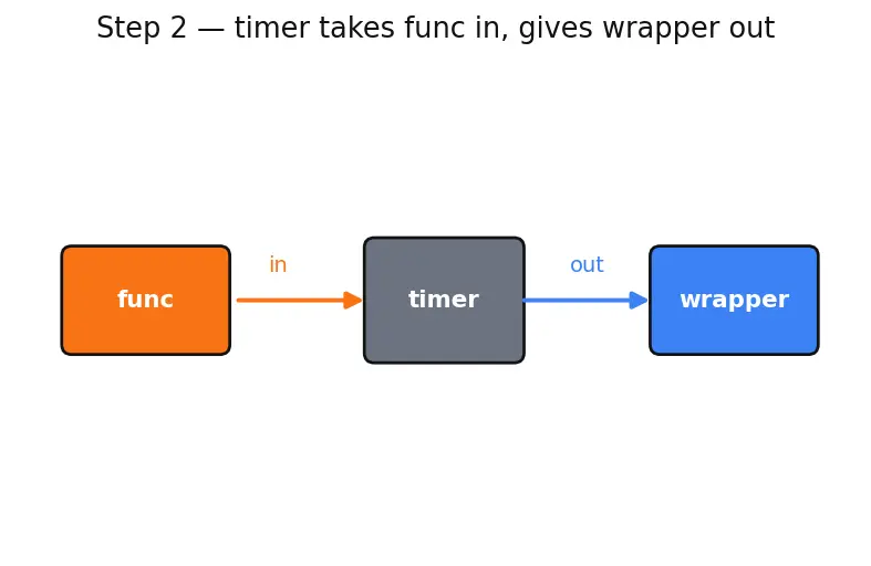 Figure — Decorators — function decorators, @, wraps