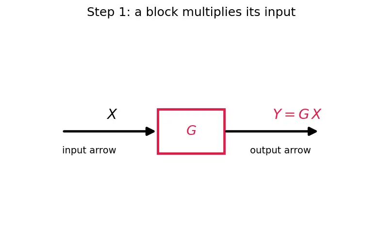 Figure — Block diagram algebra