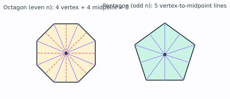 Figure — Symmetry — line symmetry, rotational symmetry, order of symmetry