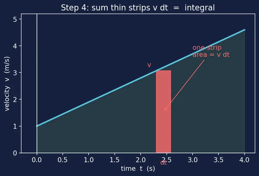 Figure — Equations of motion (SUVAT) — derivations from calculus