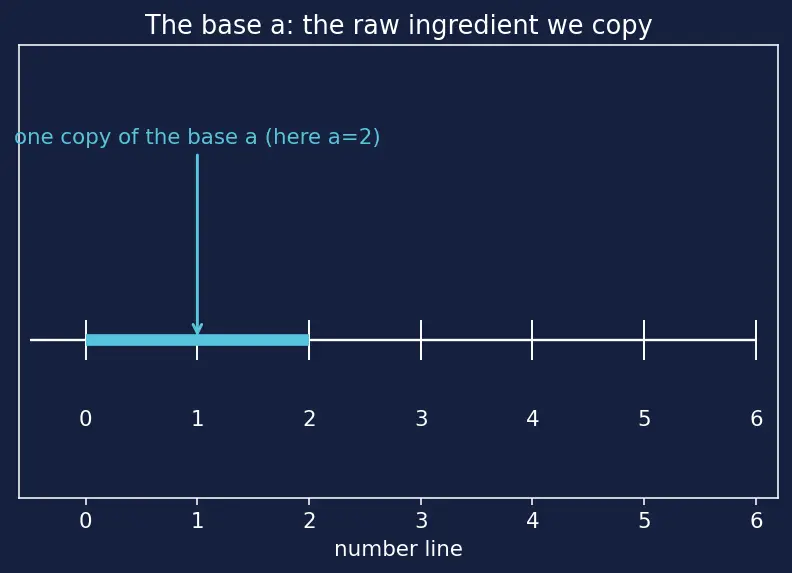Figure — Laws of exponents — review with real exponents