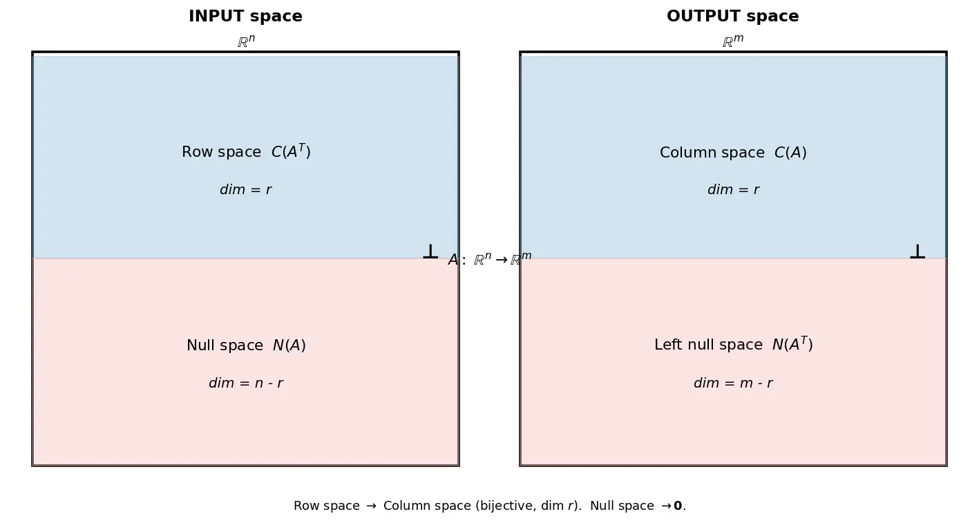 Figure — Subspaces — four fundamental subspaces of a matrix