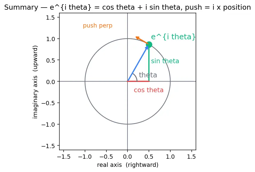 Figure — Euler's formula — e^(iθ) = cos θ + i sin θ (proof via Taylor series)
