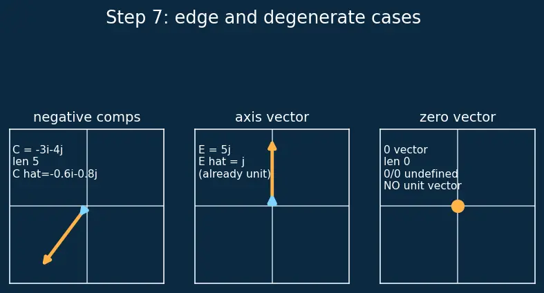 Figure — Unit vectors — î, ĵ, k̂; constructing unit vector