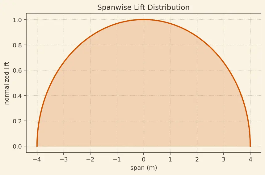 Figure — Finite wing theory — induced drag, Prandtl's lifting line