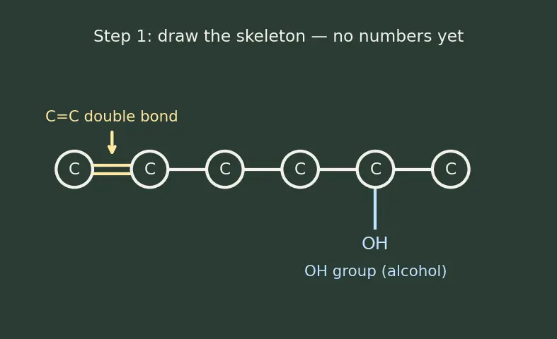 Figure — IUPAC nomenclature — alkanes, alkenes, alkynes, aromatics, alcohols, ethers, aldehydes, ketones, acids, esters, amines, 