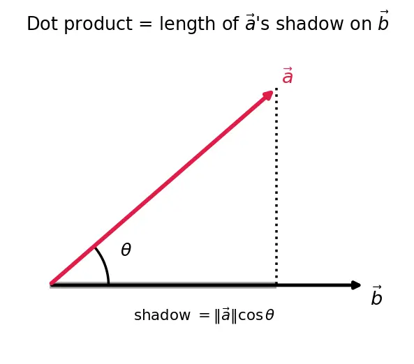 Figure — Reference frames — body frame, inertial frame; rotation between them