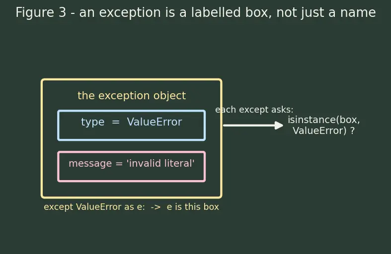 Figure — Exception handling — try, except (specific), else, finally