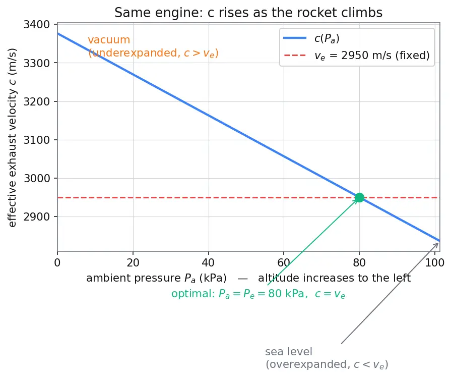 Figure — Effective exhaust velocity c = v_e + (P_e − P_a)A_e - ṁ