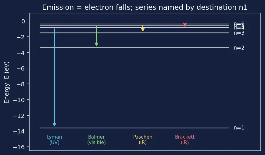 Figure — Hydrogen emission spectrum — Lyman, Balmer, Paschen, Brackett, Pfund