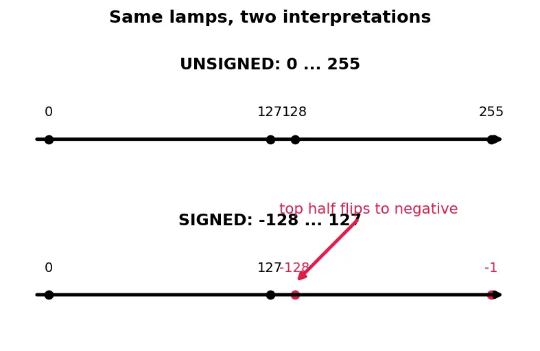 Figure — ALU — operations, flags (zero, carry, overflow, negative)