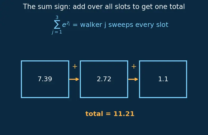Figure — Softmax for output layers