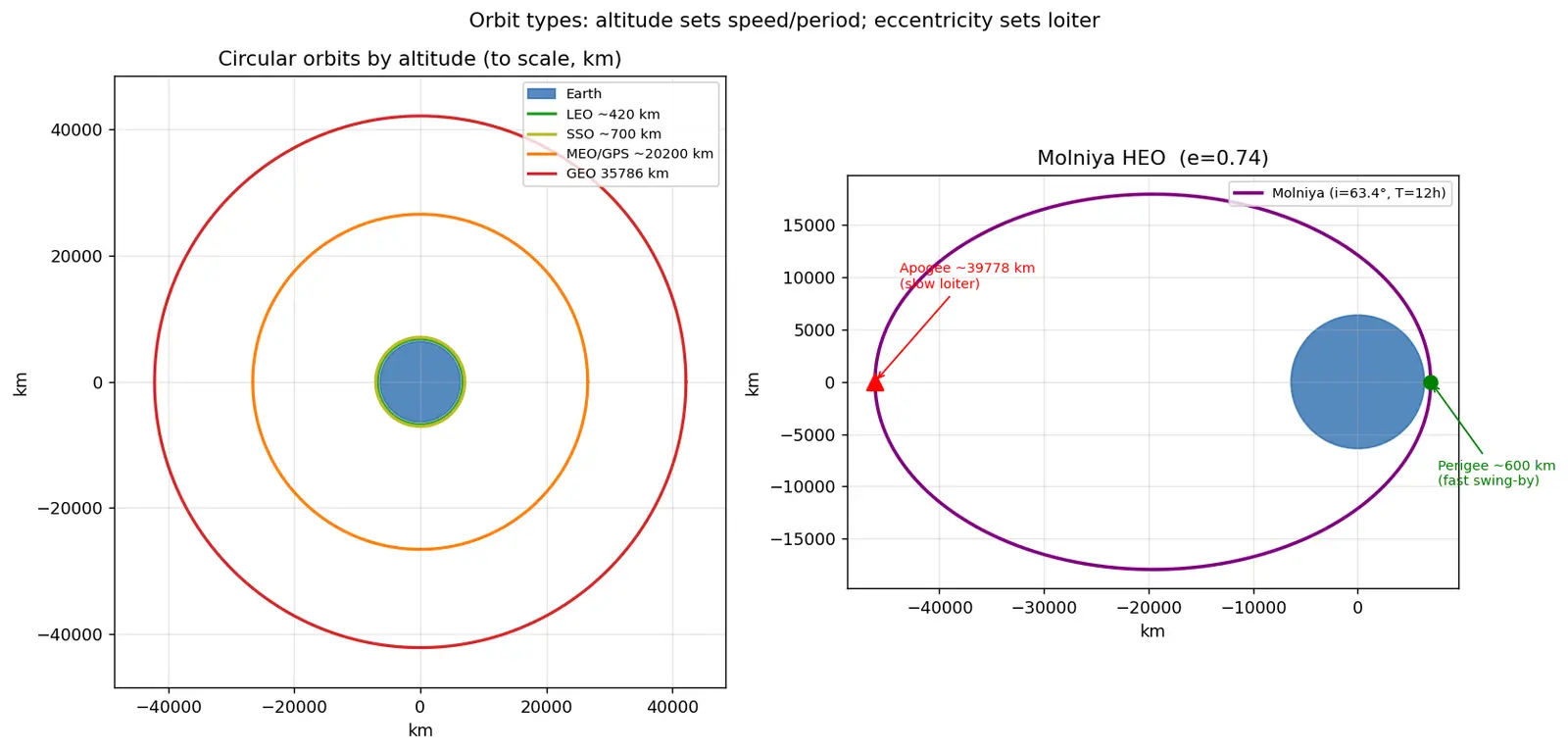 Figure — Orbit types — LEO, MEO, GEO, HEO, SSO, Molniya