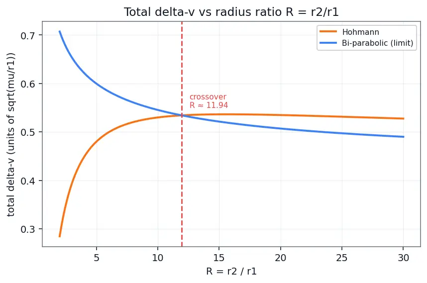 Figure — Bi-elliptic transfer — when it wins over Hohmann