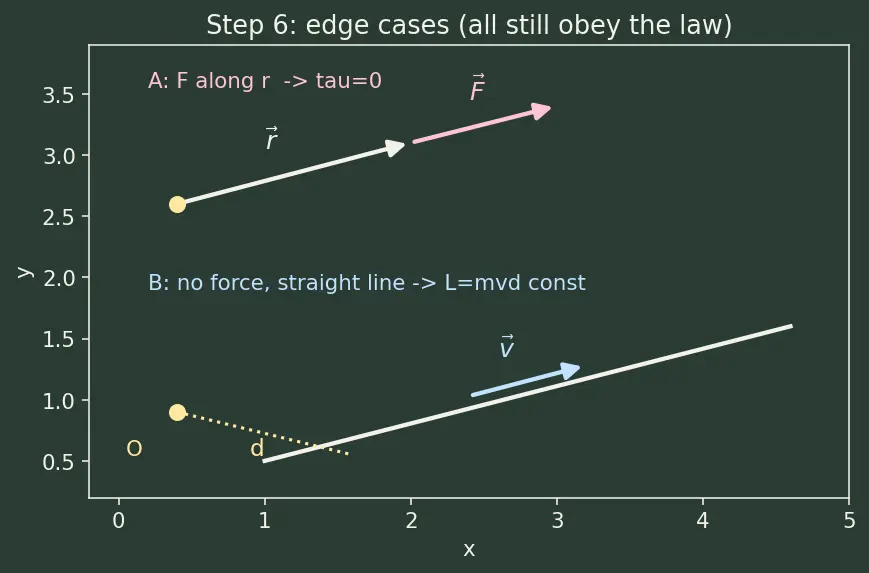 Figure — Torque = dL - dt