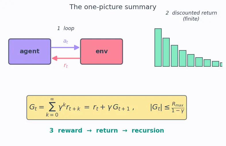 Figure — Agent, environment, state, action, reward