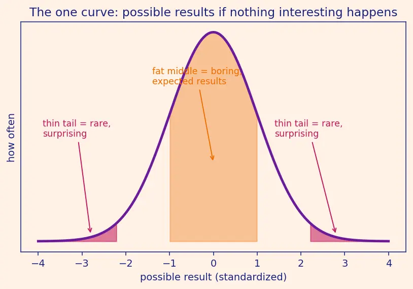 Figure — Hypothesis testing and p-values