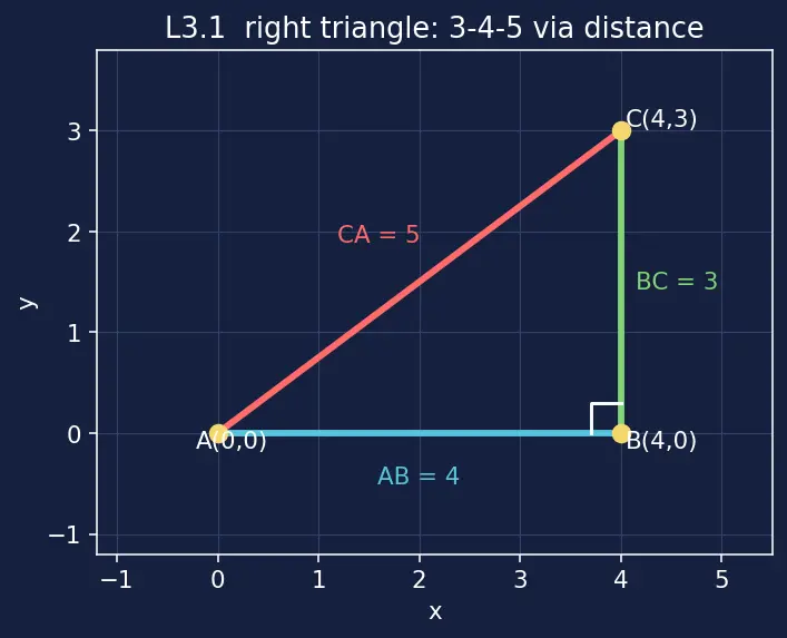 Figure — Distance formula — derivation using Pythagoras