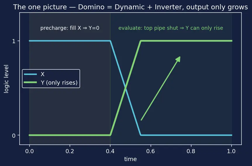 Figure — Domino logic