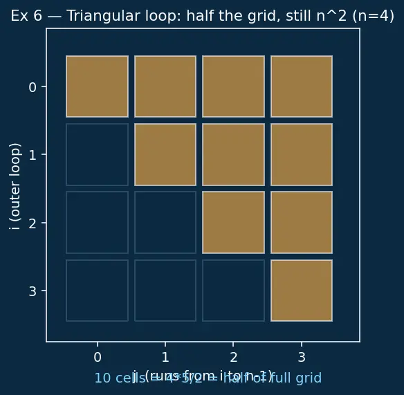 Figure — Common complexities — O(1), O(log n), O(n), O(n log n), O(n²), O(n³), O(2ⁿ), O(n!)