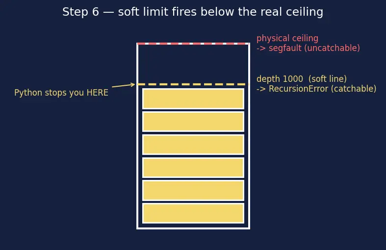 Figure — Recursion depth limit — stack overflow
