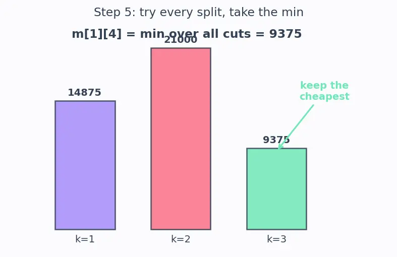 Figure — DP problems — matrix chain multiplication
