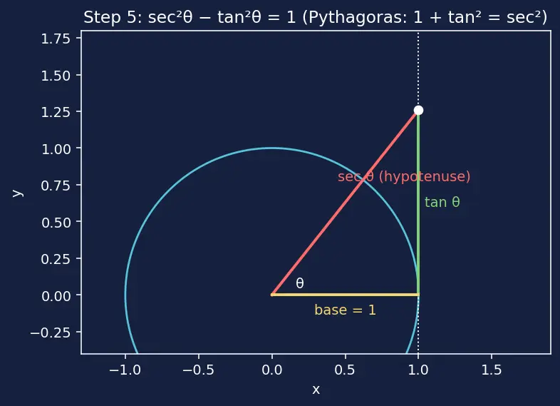 Figure — Parametric forms of all conics