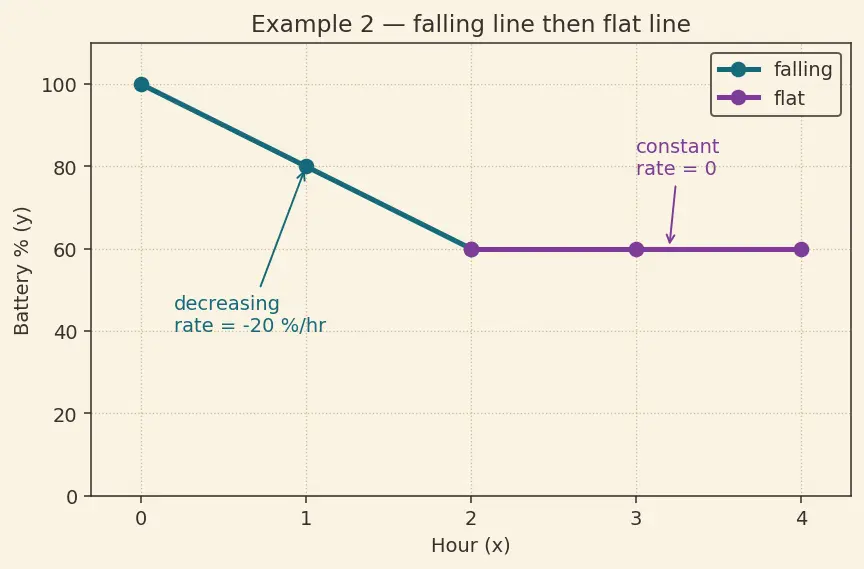 Figure — Line graphs and scatter plots — basic interpretation