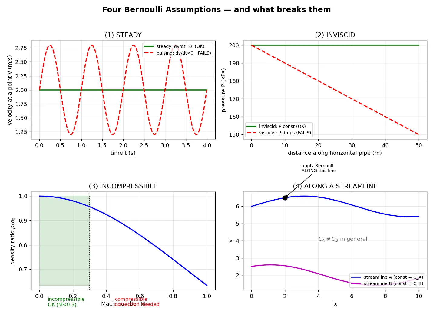 Figure — Assumptions in Bernoulli — steady, inviscid, incompressible, along streamline
